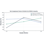 Linearity - Rat Complement Factor B ELISA Kit (A79932) - Antibodies.com