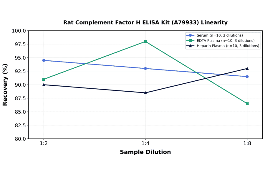 Linearity - Rat Complement Factor H ELISA Kit (A79933) - Antibodies.com