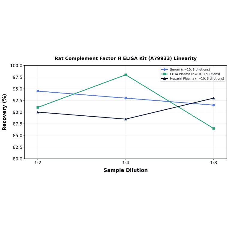 Linearity - Rat Complement Factor H ELISA Kit (A79933) - Antibodies.com