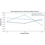 Linearity - Rat Complement Factor H ELISA Kit (A79933) - Antibodies.com