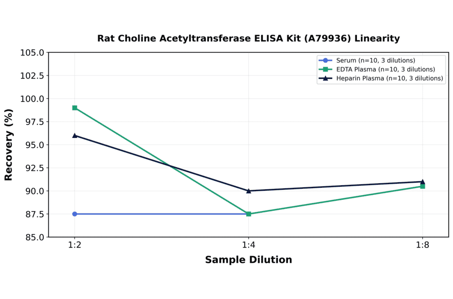 Linearity - Rat Choline Acetyltransferase ELISA Kit (A79936) - Antibodies.com