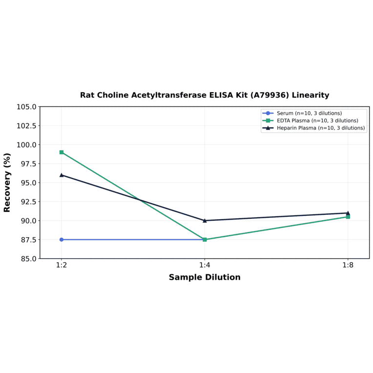 Linearity - Rat Choline Acetyltransferase ELISA Kit (A79936) - Antibodies.com