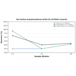 Linearity - Rat Choline Acetyltransferase ELISA Kit (A79936) - Antibodies.com