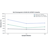 Linearity - Rat Chromogranin A ELISA Kit (A79937) - Antibodies.com