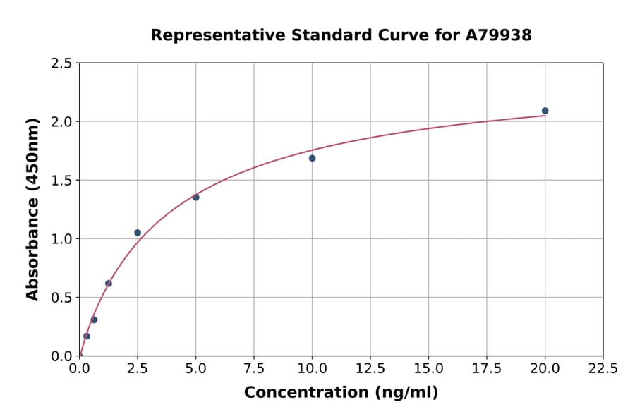 Standard Curve - Human Citrate Synthetase ELISA Kit (A79938) - Antibodies.com