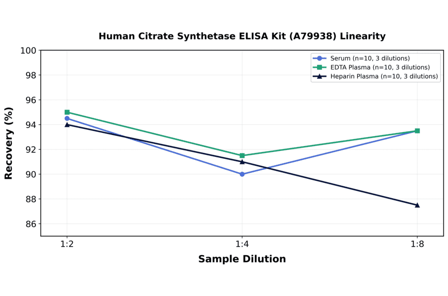 Linearity - Human Citrate Synthetase ELISA Kit (A79938) - Antibodies.com