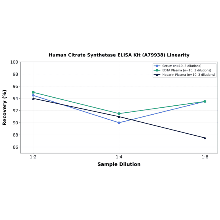 Linearity - Human Citrate Synthetase ELISA Kit (A79938) - Antibodies.com