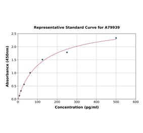 Standard Curve - Rat CNTF ELISA Kit (A79939) - Antibodies.com
