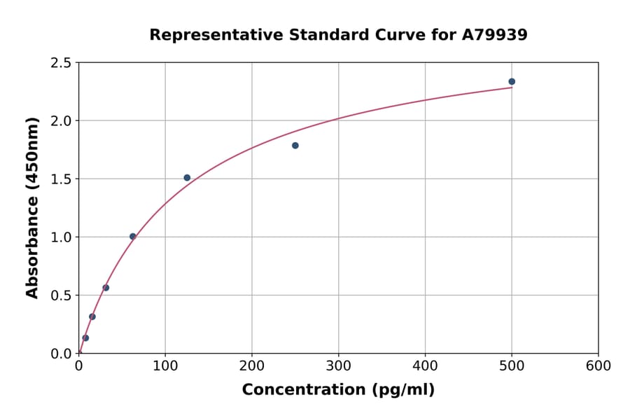 Standard Curve - Rat CNTF ELISA Kit (A79939) - Antibodies.com