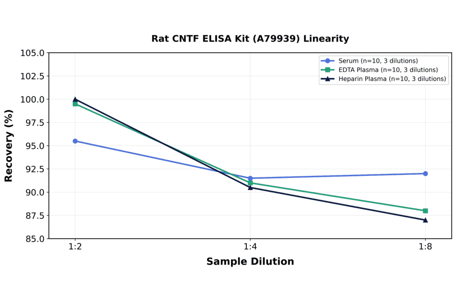 Linearity - Rat CNTF ELISA Kit (A79939) - Antibodies.com