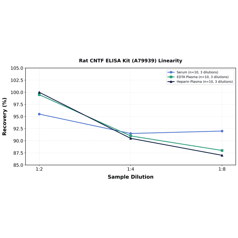 Linearity - Rat CNTF ELISA Kit (A79939) - Antibodies.com