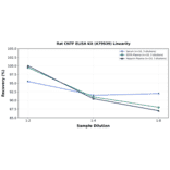 Linearity - Rat CNTF ELISA Kit (A79939) - Antibodies.com