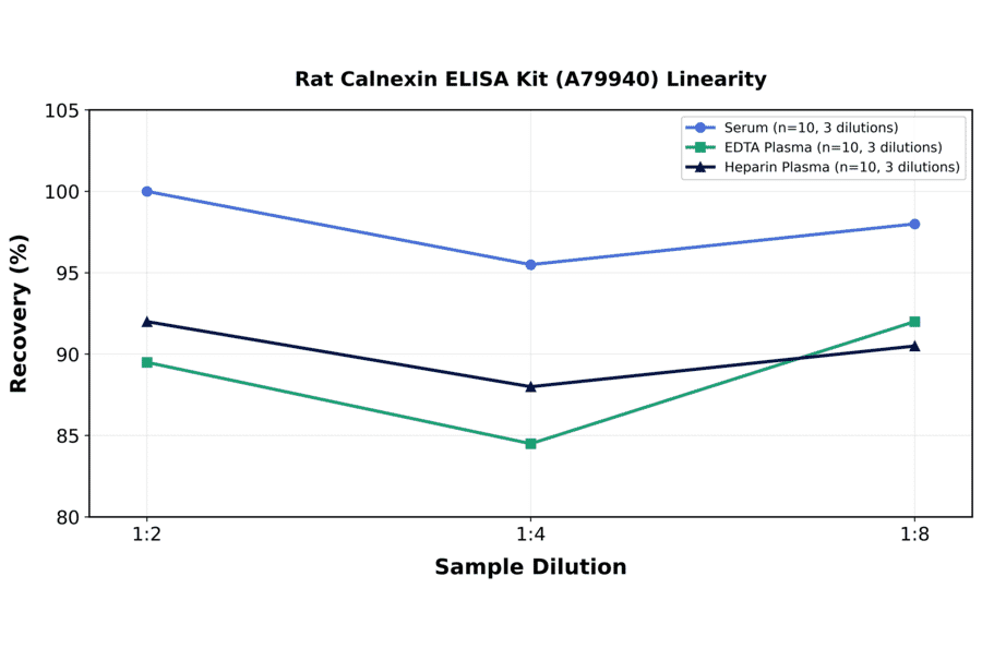 Linearity - Rat Calnexin ELISA Kit (A79940) - Antibodies.com