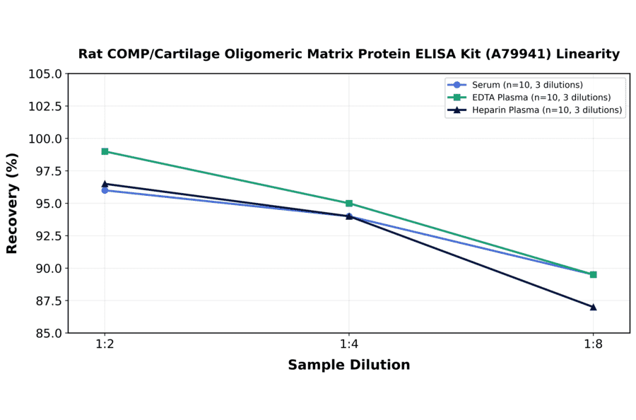 Linearity - Rat COMP/Cartilage Oligomeric Matrix Protein ELISA Kit (A79941) - Antibodies.com