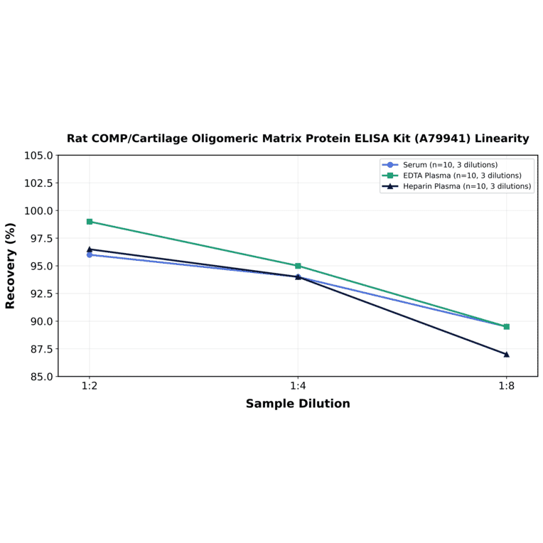 Linearity - Rat COMP/Cartilage Oligomeric Matrix Protein ELISA Kit (A79941) - Antibodies.com