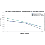 Linearity - Rat COMP/Cartilage Oligomeric Matrix Protein ELISA Kit (A79941) - Antibodies.com