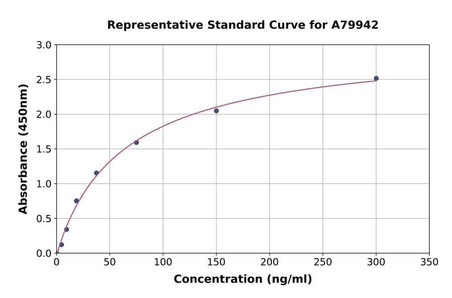 Standard Curve - Mouse Ceruloplasmin ELISA Kit (A79942) - Antibodies.com