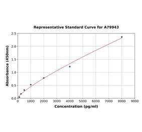 Standard Curve - Human Ceruloplasmin ELISA Kit (A79943) - Antibodies.com