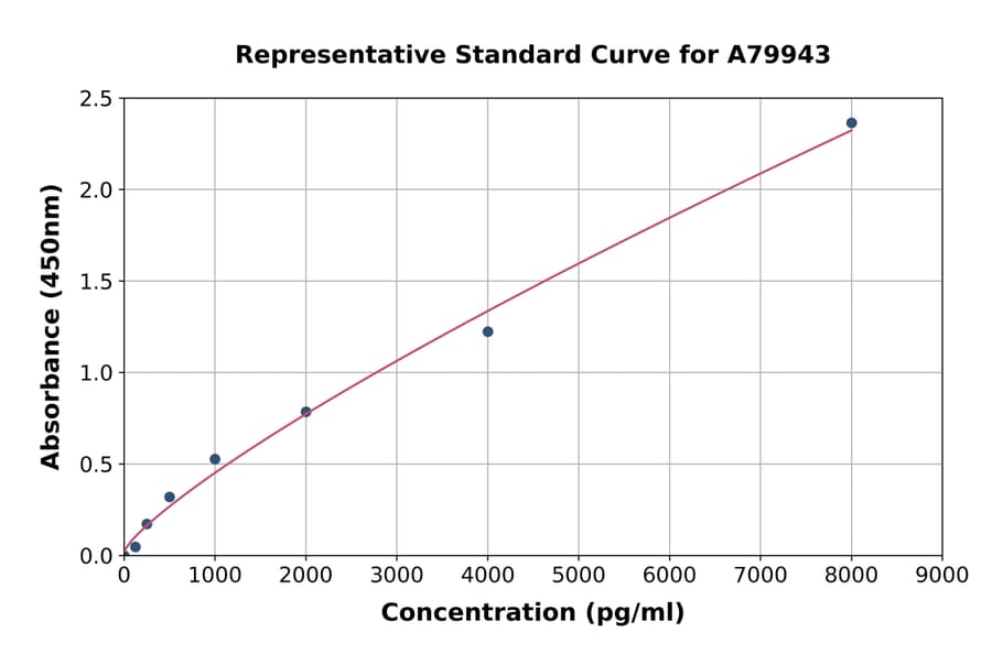 Standard Curve - Human Ceruloplasmin ELISA Kit (A79943) - Antibodies.com