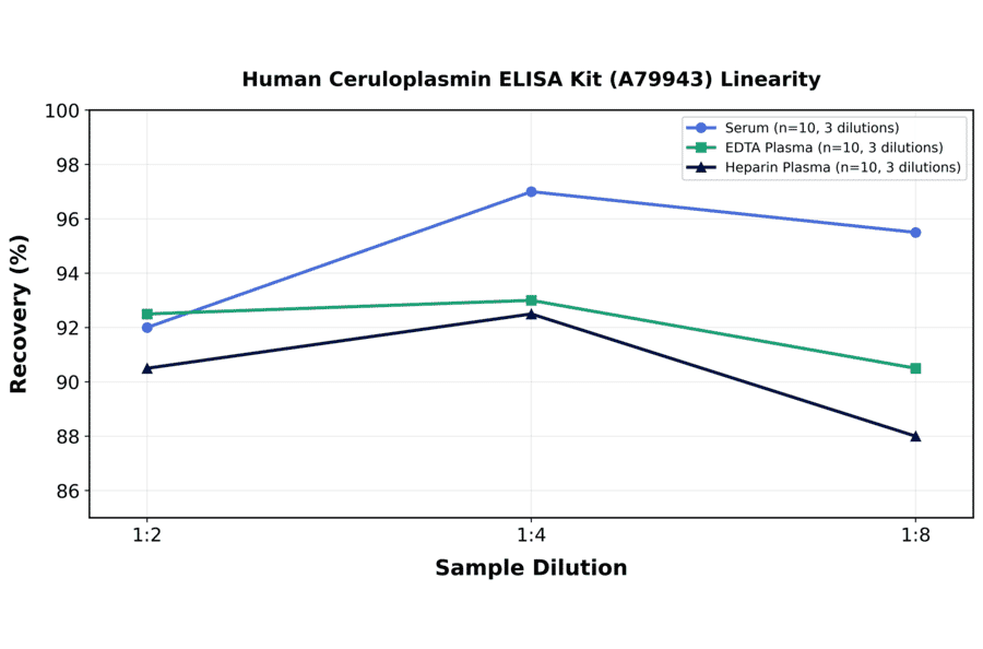 Linearity - Human Ceruloplasmin ELISA Kit (A79943) - Antibodies.com