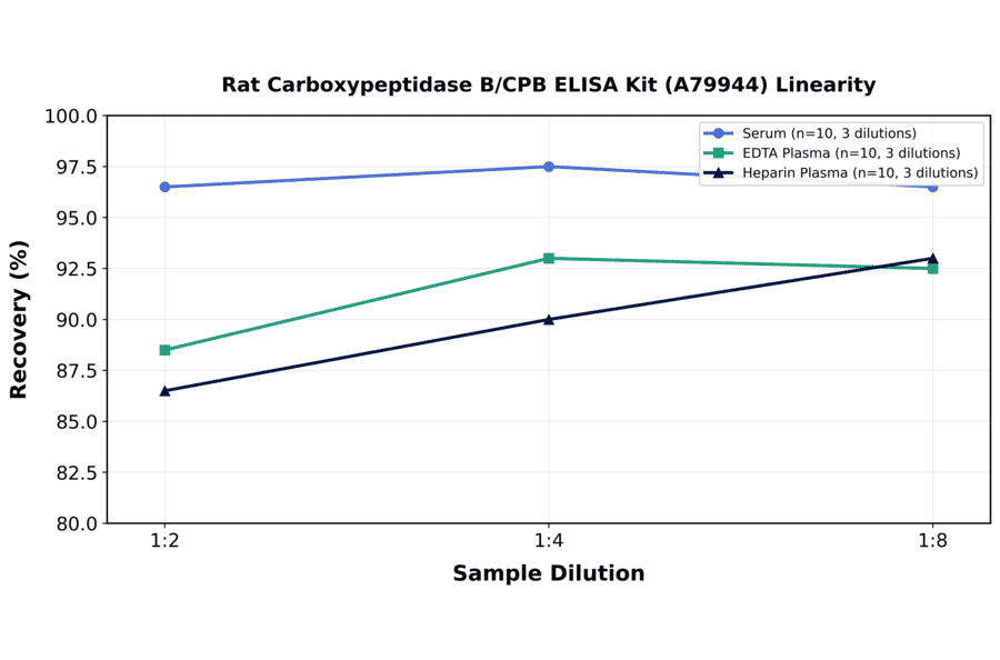 Linearity - Rat Carboxypeptidase B/CPB ELISA Kit (A79944) - Antibodies.com