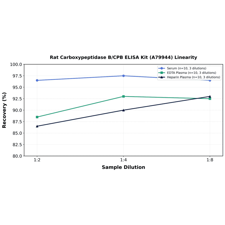Linearity - Rat Carboxypeptidase B/CPB ELISA Kit (A79944) - Antibodies.com