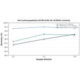 Linearity - Rat Carboxypeptidase B/CPB ELISA Kit (A79944) - Antibodies.com
