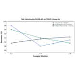 Linearity - Rat Calreticulin ELISA Kit (A79945) - Antibodies.com