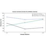 Linearity - Human Calcitonin ELISA Kit (A79946) - Antibodies.com