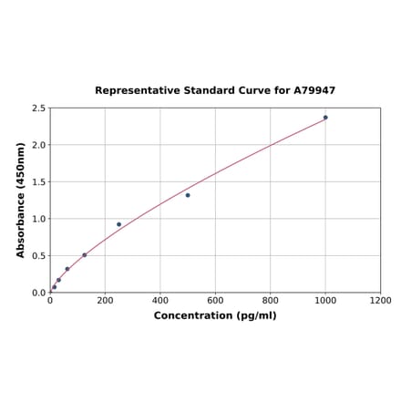 Standard Curve - Rat Cardiotrophin 1 ELISA Kit (A79947) - Antibodies.com