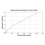 Standard Curve - Rat Cardiotrophin 1 ELISA Kit (A79947) - Antibodies.com