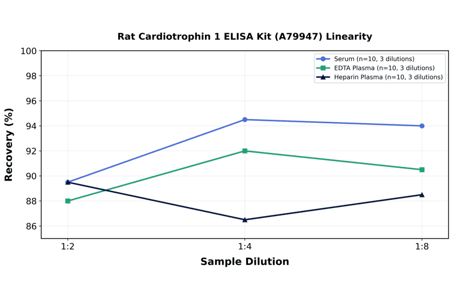 Linearity - Rat Cardiotrophin 1 ELISA Kit (A79947) - Antibodies.com