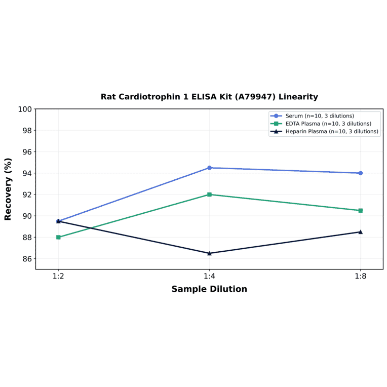 Linearity - Rat Cardiotrophin 1 ELISA Kit (A79947) - Antibodies.com
