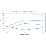 Linearity - Rat Cardiotrophin 1 ELISA Kit (A79947) - Antibodies.com
