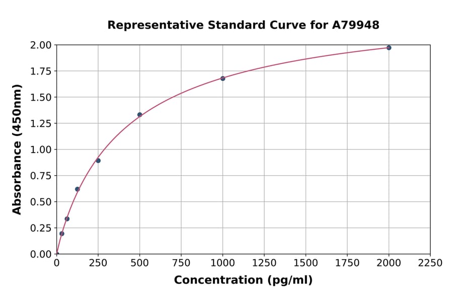 Standard Curve - Rat CTGF ELISA Kit (A79948) - Antibodies.com
