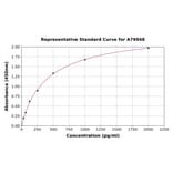 Standard Curve - Rat CTGF ELISA Kit (A79948) - Antibodies.com