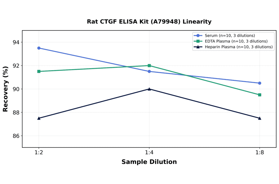Linearity - Rat CTGF ELISA Kit (A79948) - Antibodies.com