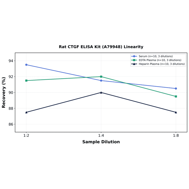 Linearity - Rat CTGF ELISA Kit (A79948) - Antibodies.com