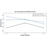 Linearity - Rat CTGF ELISA Kit (A79948) - Antibodies.com