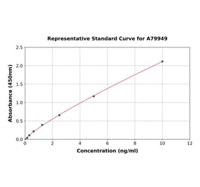 Standard Curve - Rat Cathepsin B ELISA Kit (A79949) - Antibodies.com