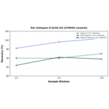 Linearity - Rat Cathepsin B ELISA Kit (A79949) - Antibodies.com