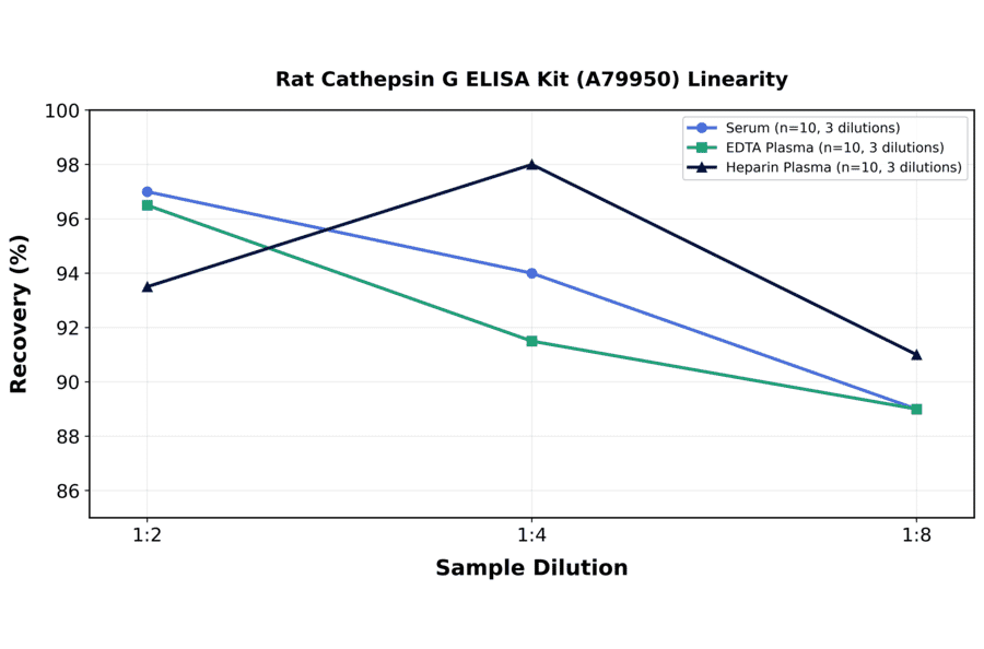 Linearity - Rat Cathepsin G ELISA Kit (A79950) - Antibodies.com