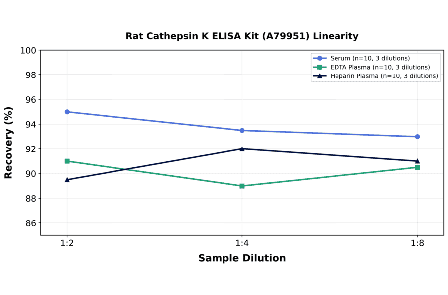 Linearity - Rat Cathepsin K ELISA Kit (A79951) - Antibodies.com