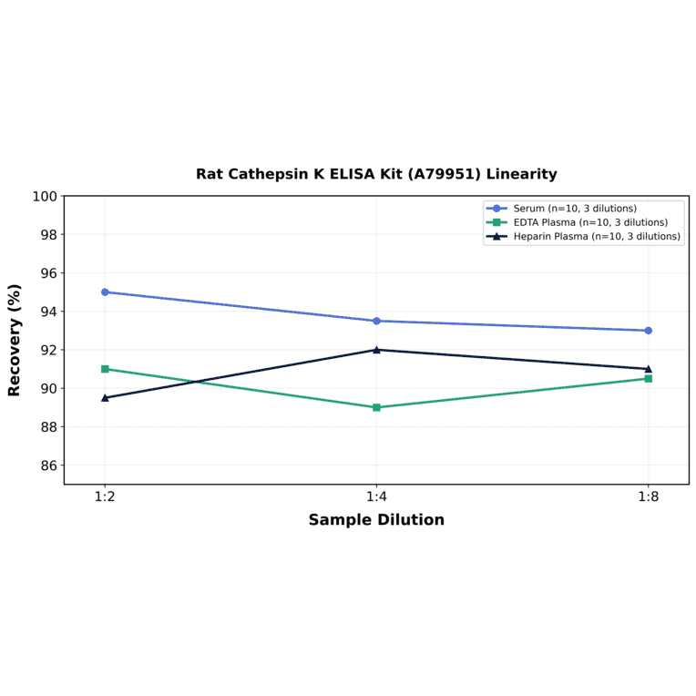 Linearity - Rat Cathepsin K ELISA Kit (A79951) - Antibodies.com