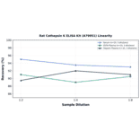 Linearity - Rat Cathepsin K ELISA Kit (A79951) - Antibodies.com
