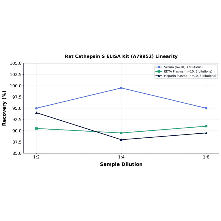 Linearity - Rat Cathepsin S ELISA Kit (A79952) - Antibodies.com