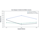 Linearity - Rat Cathepsin S ELISA Kit (A79952) - Antibodies.com