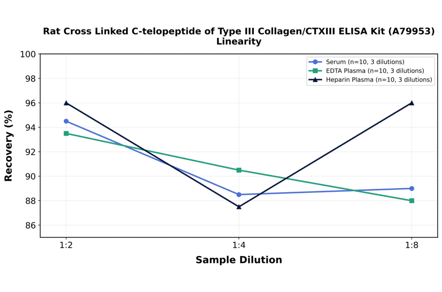 Linearity - Rat Cross Linked C-telopeptide of Type III Collagen/CTXIII ELISA Kit (A79953) - Antibodies.com