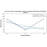 Linearity - Rat Cross Linked C-telopeptide of Type III Collagen/CTXIII ELISA Kit (A79953) - Antibodies.com