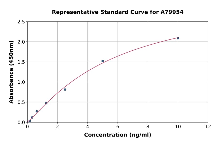 Standard Curve - Rat Cubilin ELISA Kit (A79954) - Antibodies.com